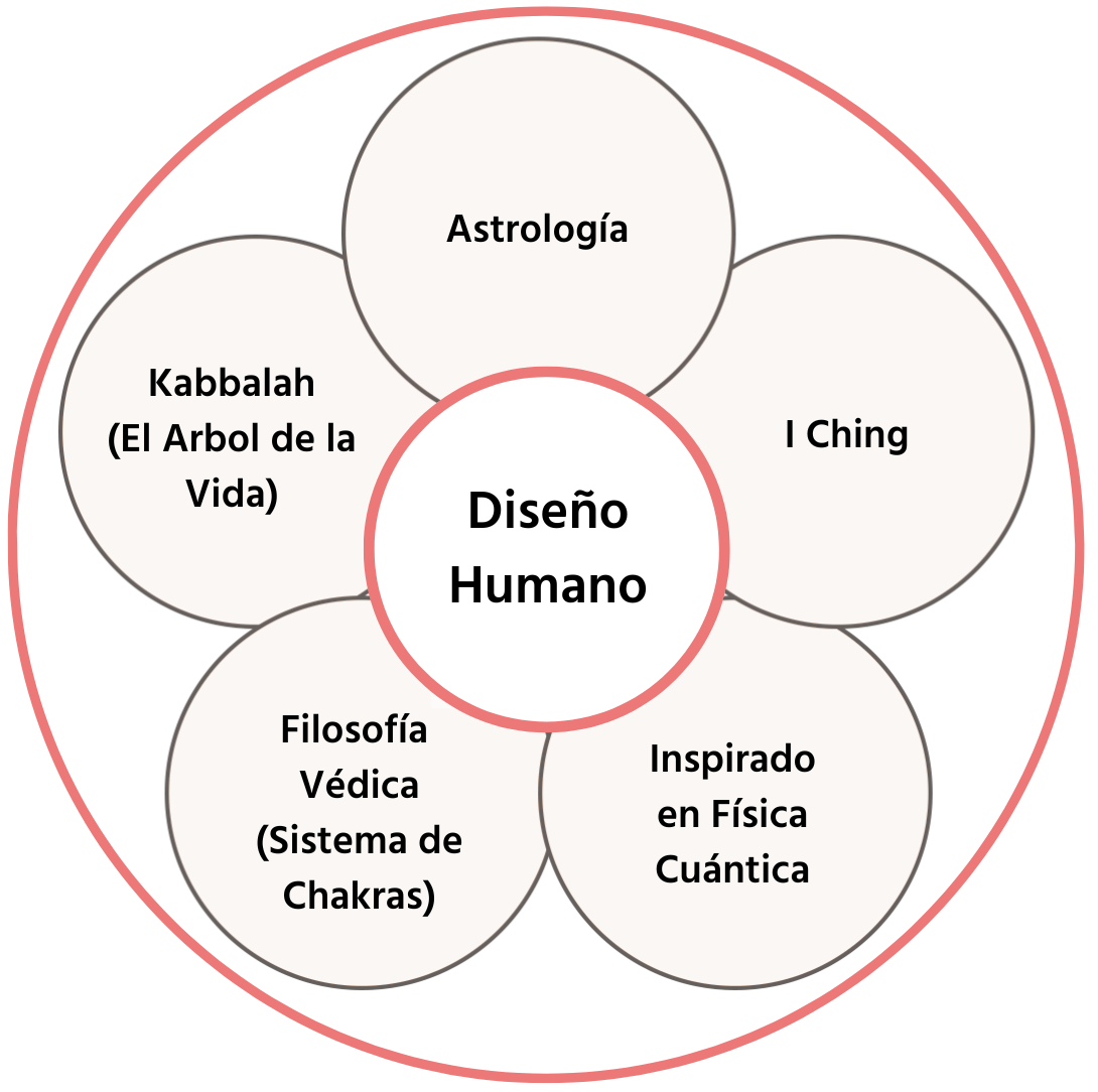 Diseño Humano Diagrama Diseño Humano es una síntesis de: Astrología, I Ching, Kabbalah, Filosofía védica, el sistema de chakras e inspirado en física cuántica.